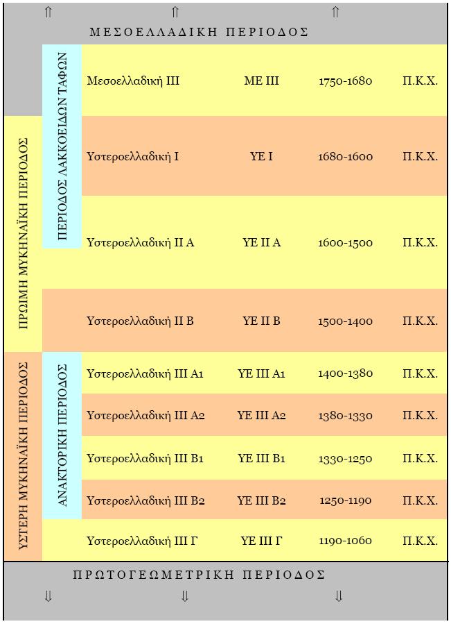 Mycenean_Period_table